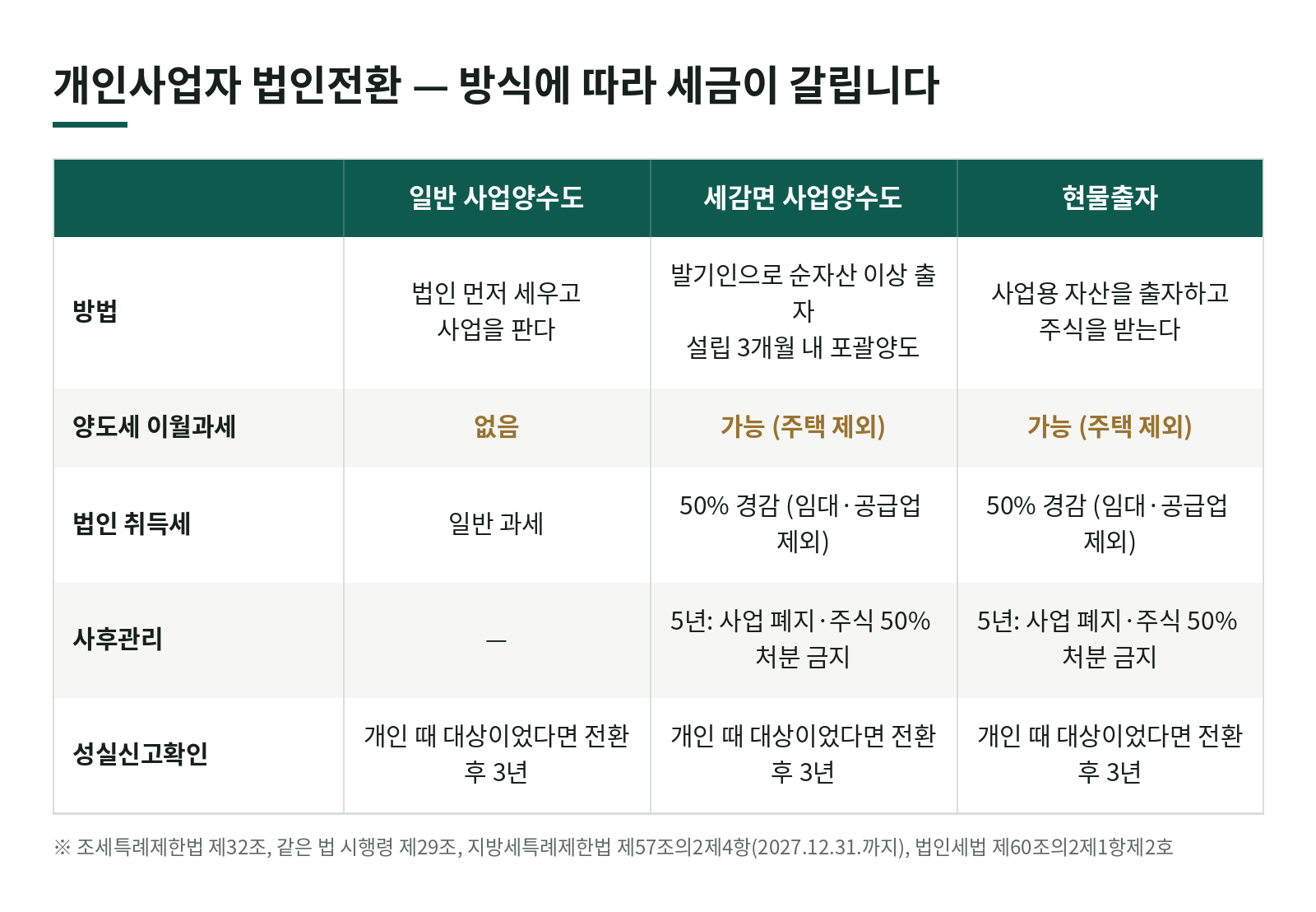 개인사업자 법인전환, 언제 하면 좋고 무엇을 따져 봐야 할까? 세금 쪽 체크리스트 한눈에 보기