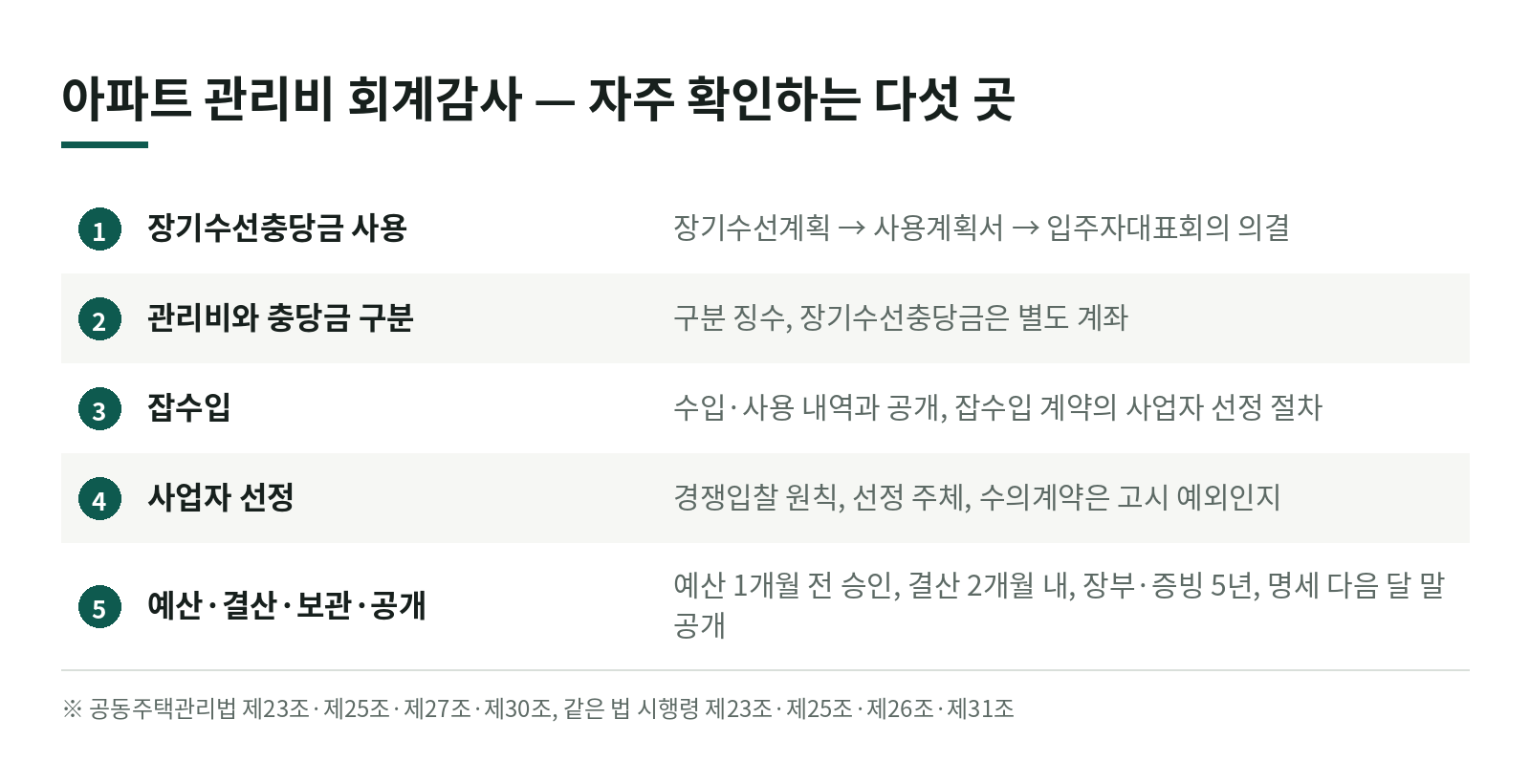 아파트 관리비 회계감사, 어떤 부분이 자주 지적될까? 한눈에 보기