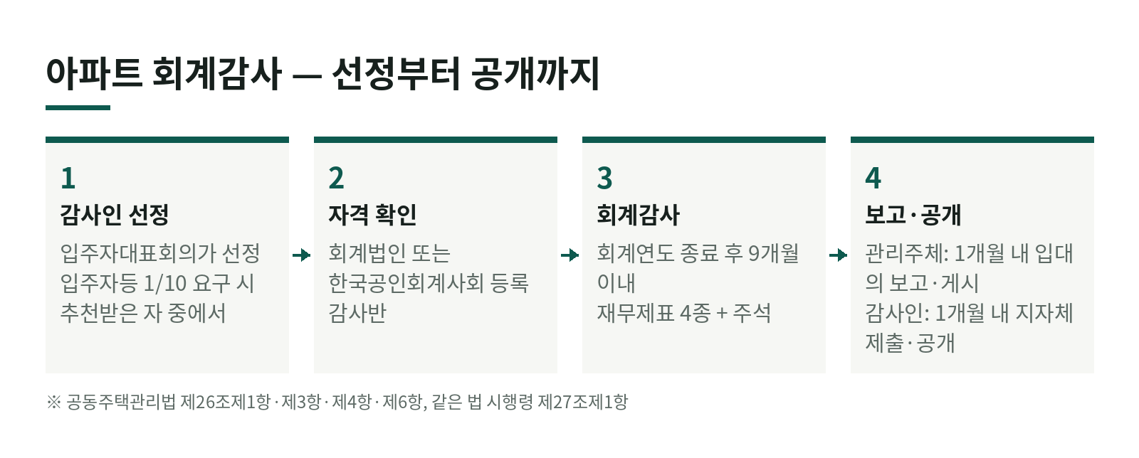 아파트 회계감사인 선정, 입주자대표회의는 무엇을 보고 골라야 할까? 한눈에 보기