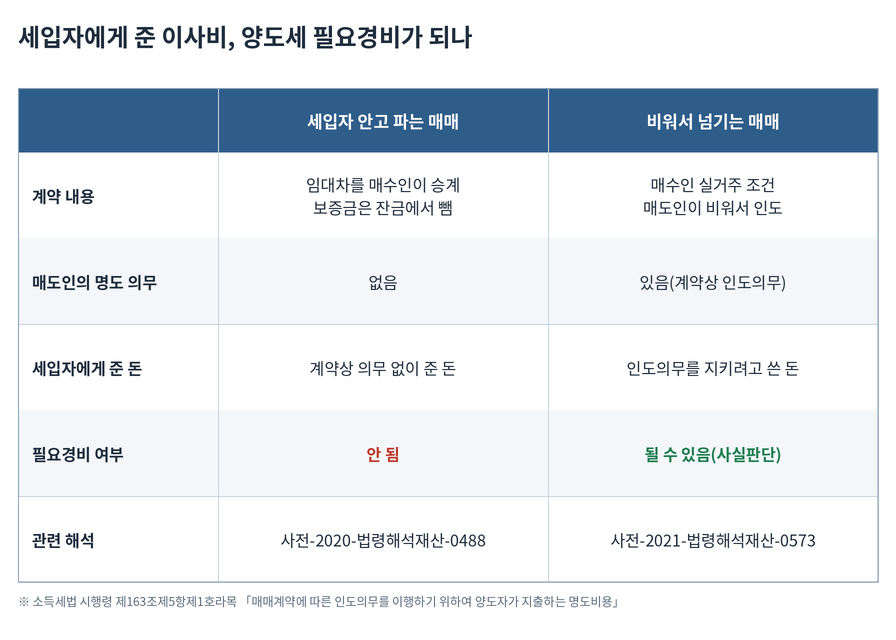 세입자 안고 판 아파트, 세입자에게 준 이사비는 양도세 필요경비가 될까? 한눈에 보기