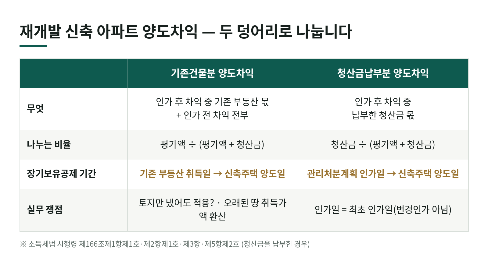 재개발로 받은 새 아파트를 팔 때 양도세는 어떻게 계산하나? 토지만 내고 원조합원이 된 경우의 실제 판단 한눈에 보기