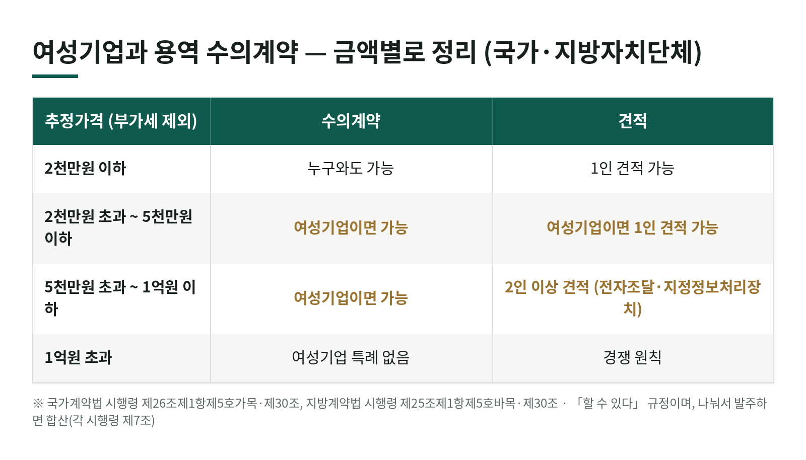 정산·검증 용역, 여성기업과는 얼마까지 수의계약할 수 있을까? 한눈에 보기