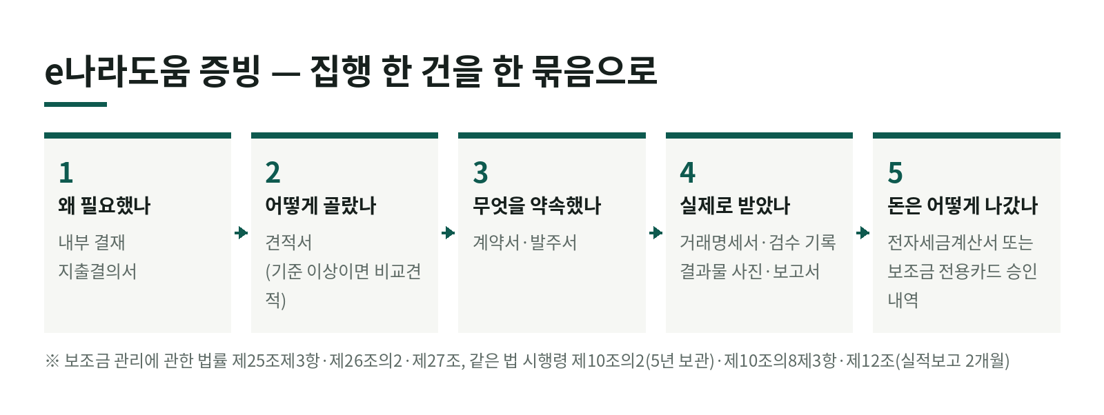 e나라도움 사업비 증빙, 정산 전에 무엇을 어떻게 올려 둬야 할까? 한눈에 보기