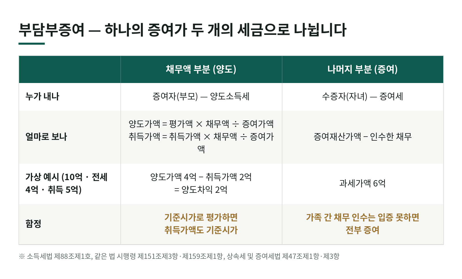 전세 낀 집을 자녀에게 증여하면 양도세도 내야 하나? 부담부증여 계산 순서와 자주 틀리는 세 가지 한눈에 보기