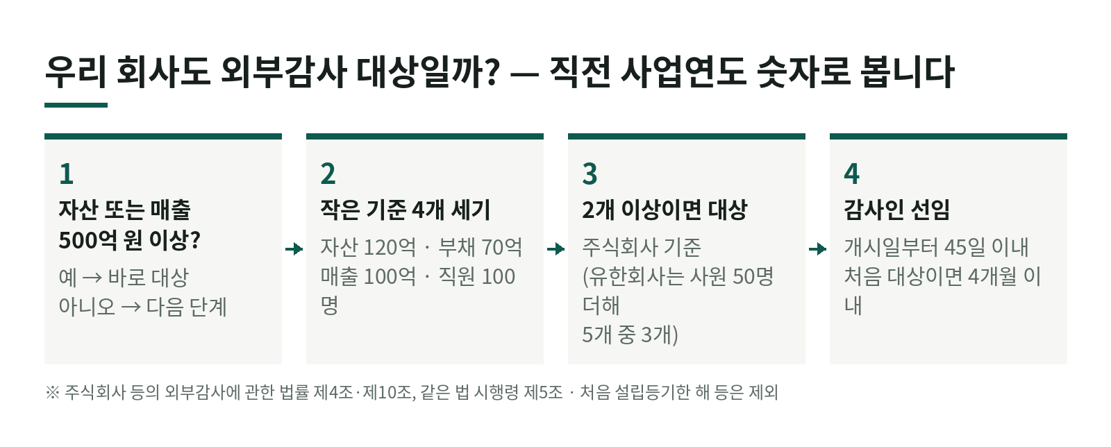 우리 회사도 외부감사 대상일까? 자산·부채·매출·직원 수로 판단하는 기준 정리 한눈에 보기