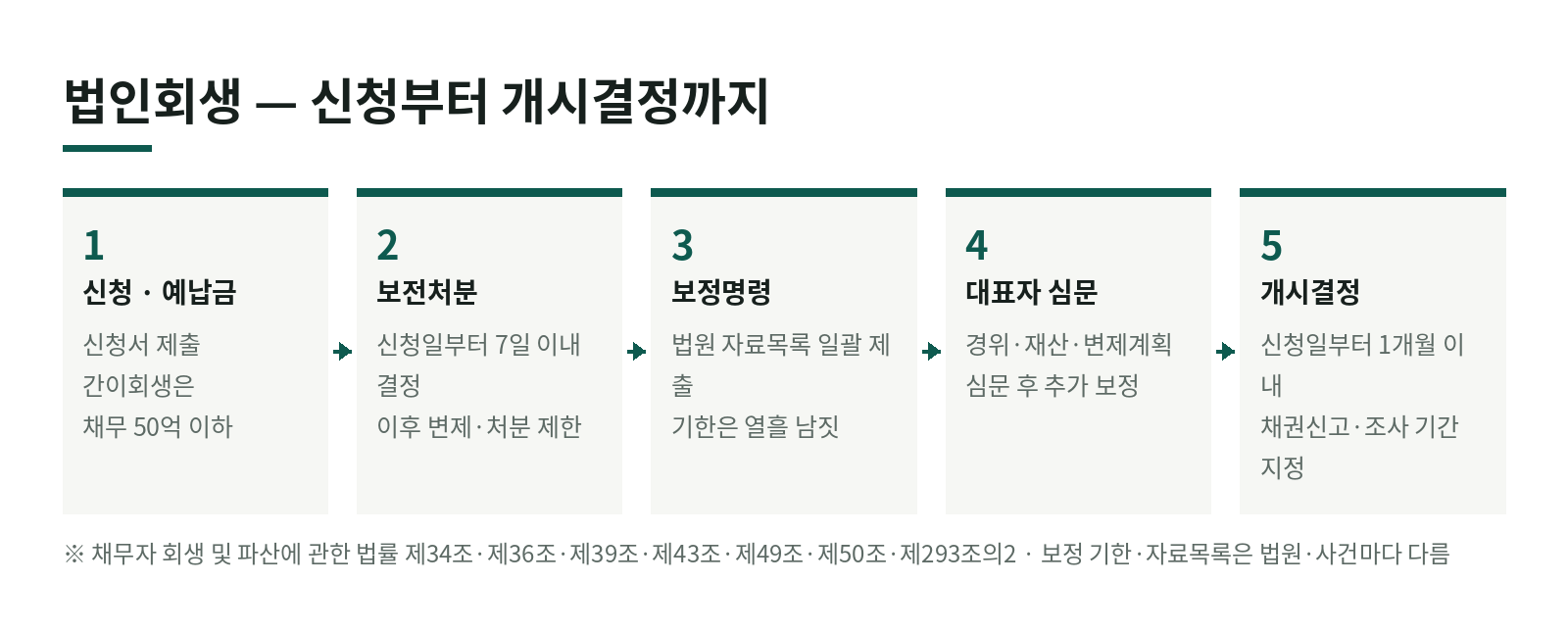 법인회생, 신청하기 전에 무엇을 준비해야 하나요? — 서류와 진행 순서 한눈에 보기