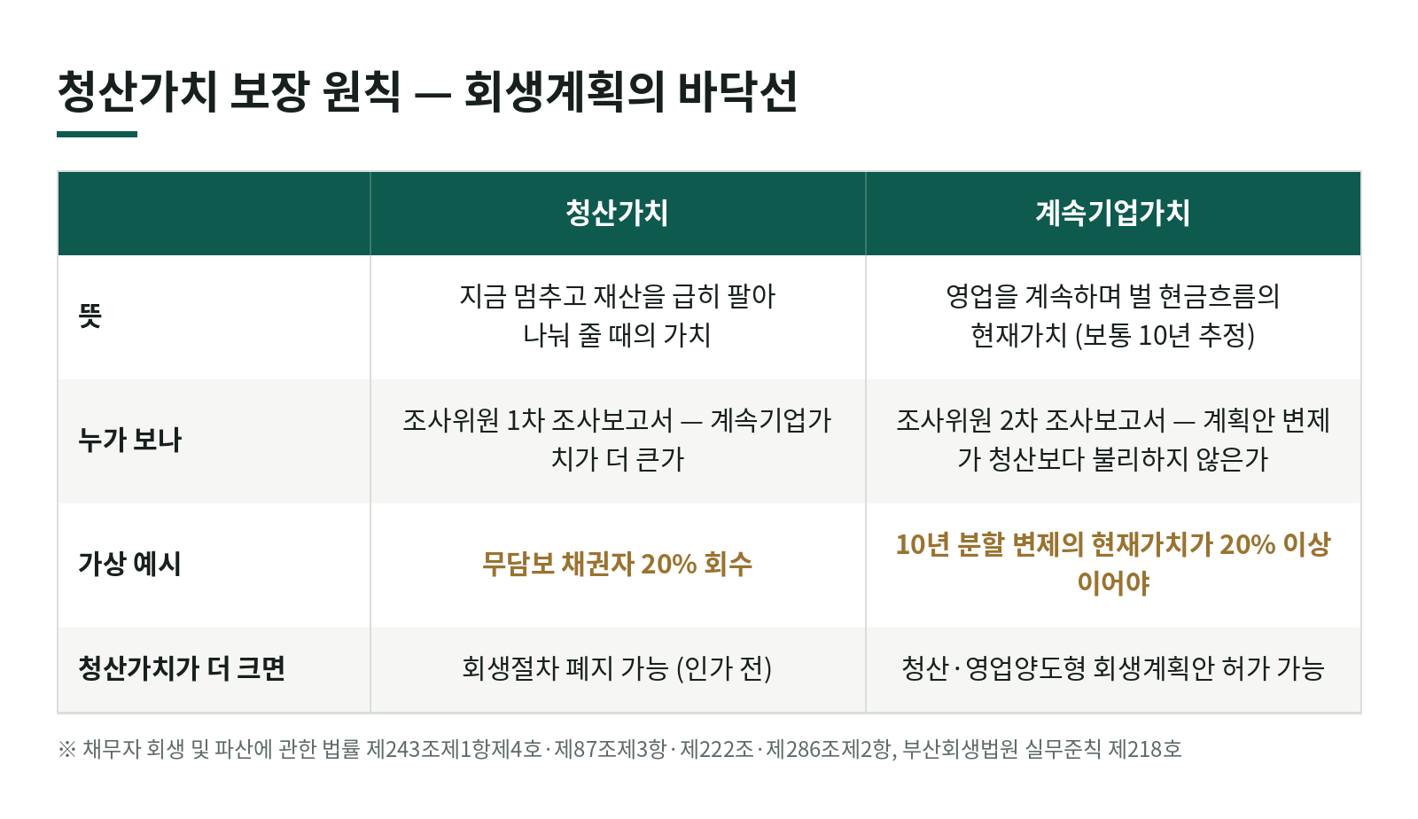 회생계획의 「청산가치 보장 원칙」이란? — 회사를 접을 때보다 더 갚아야 합니다 한눈에 보기