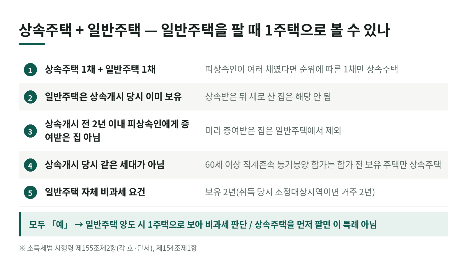 부모님 집을 상속받았는데, 원래 살던 내 집을 팔면 1세대1주택 비과세가 될까? 상속주택 특례 요건 정리 한눈에 보기