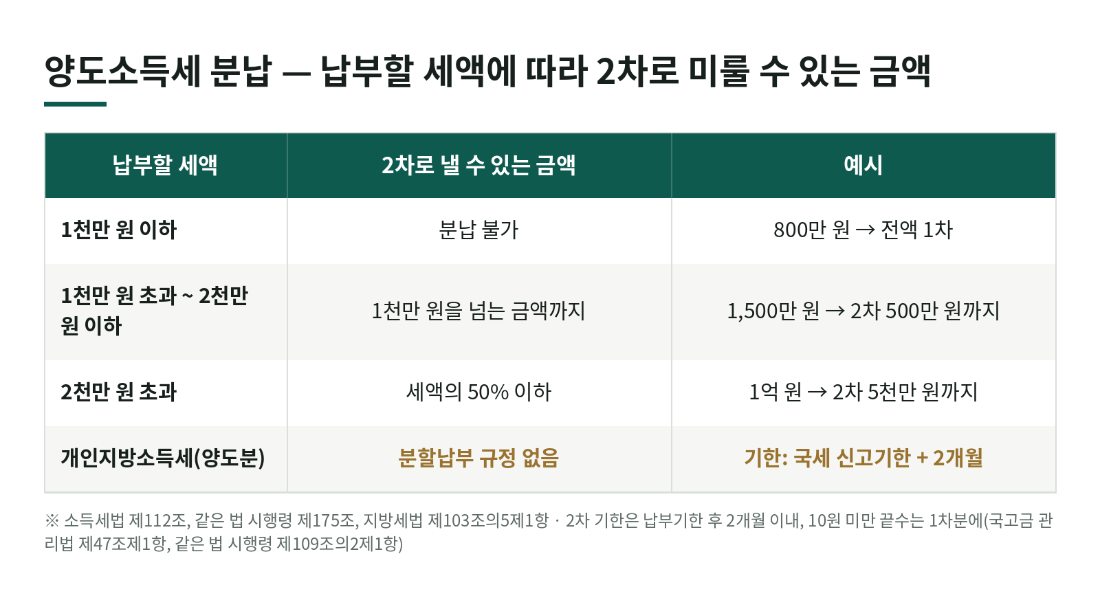 양도세가 1억 원 넘게 나왔는데 한 번에 내야 하나? 양도소득세 분납 한도·기한·끝수, 지방소득세는 다른 이유 한눈에 보기