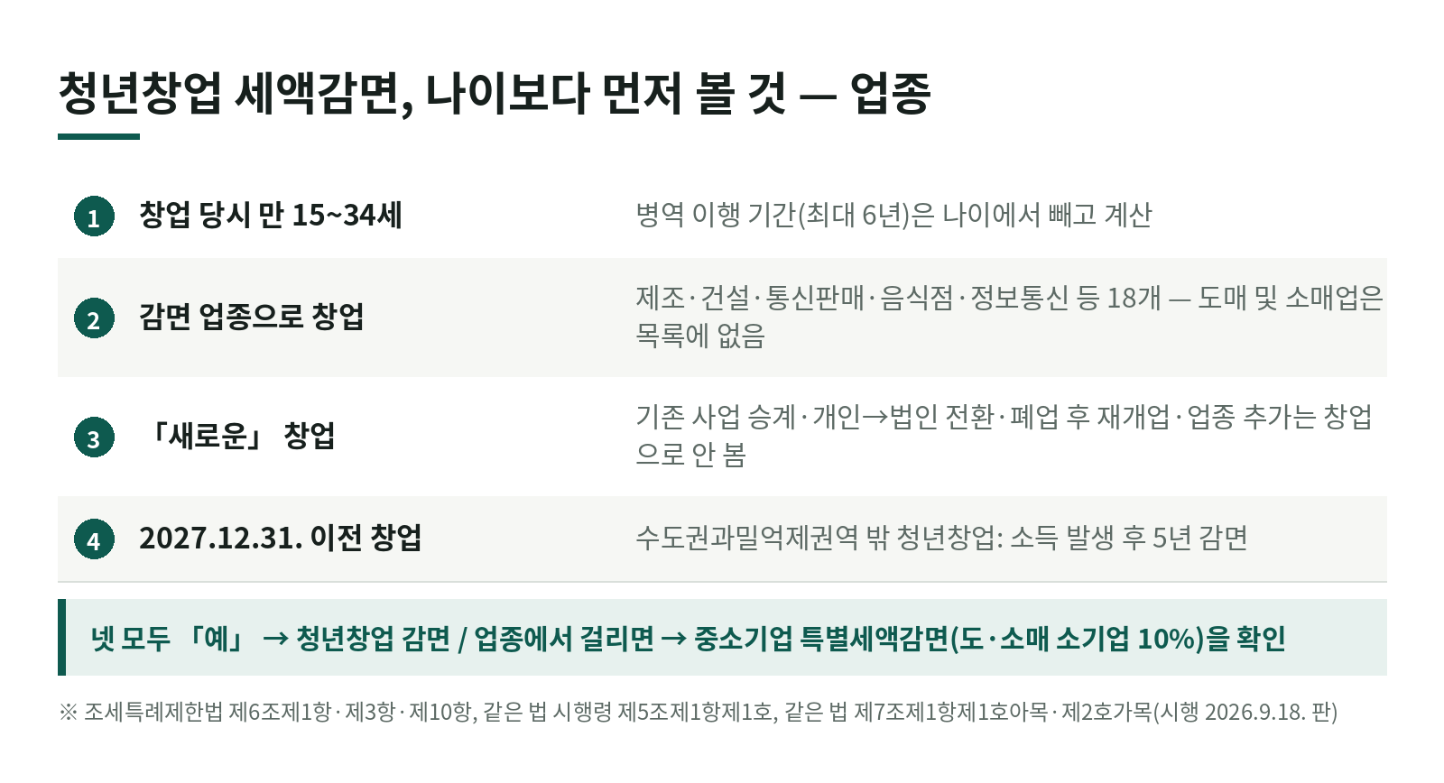 청년창업 세액감면, 도매업 사장님도 받을 수 있을까? 한눈에 보기