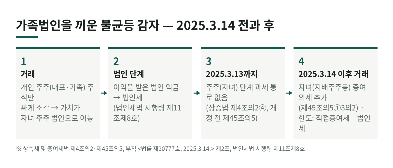 가족법인을 끼운 불균등 감자, 2025년 3월부터 무엇이 달라졌나 — 특정법인 증여의제(상증법 제45조의5 3의2호) 한눈에 보기