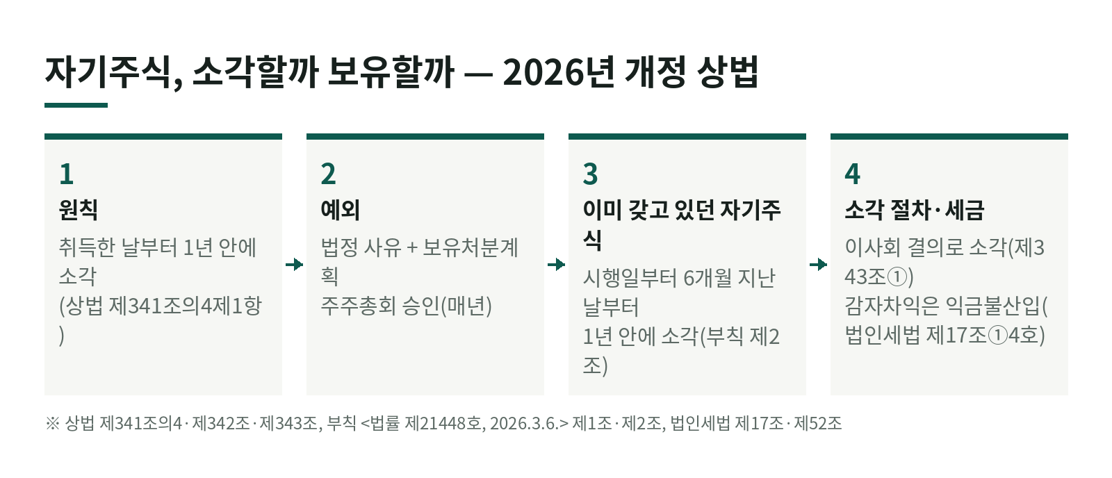 오래 들고 있던 자기주식, 이제 소각해야 하나요? 2026년 개정 상법 「1년 내 소각」 정리 한눈에 보기