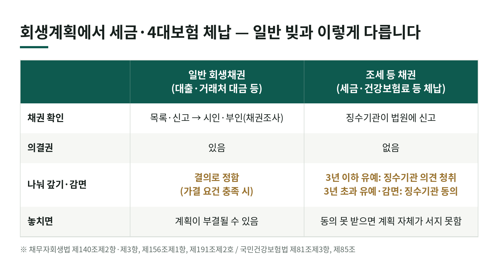 회생하면 밀린 세금·4대보험도 깎을 수 있나요? — 3년이 넘으면 징수기관 동의가 필요합니다 한눈에 보기
