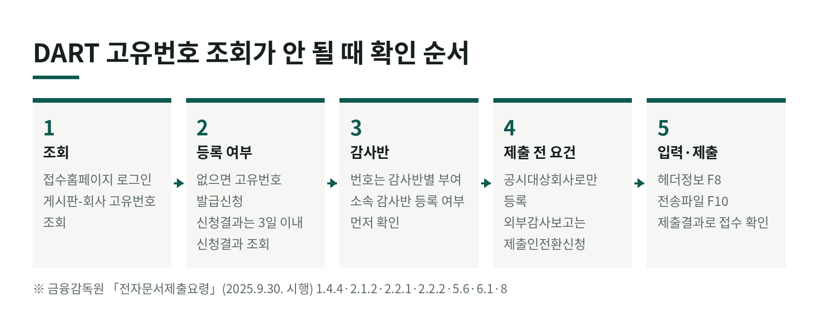 DART 고유번호, 어디서 조회하나요? 조회가 안 될 때 확인할 것 한눈에 보기