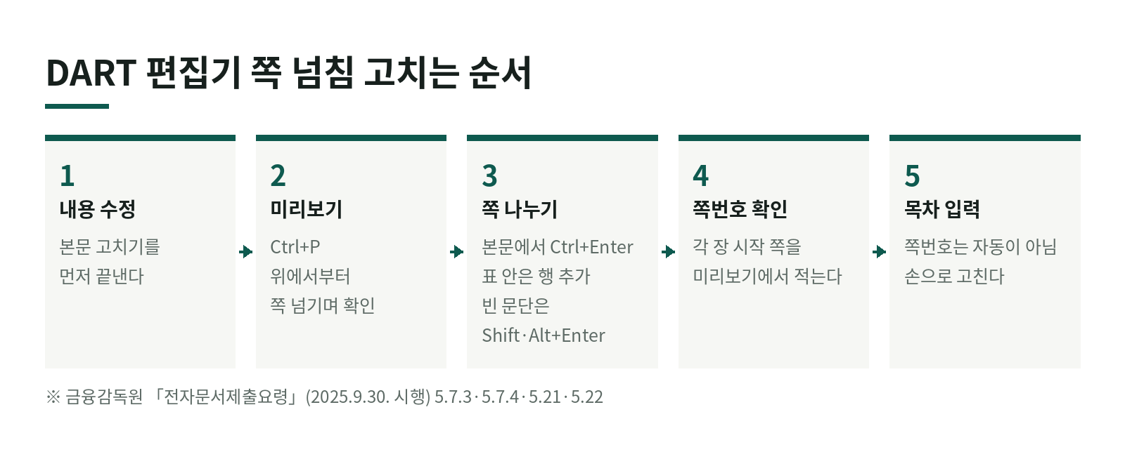 DART 편집기 쪽 나누기와 목차 쪽번호, 인쇄하면 왜 어긋날까? 쪽 넘침 고치는 순서 한눈에 보기