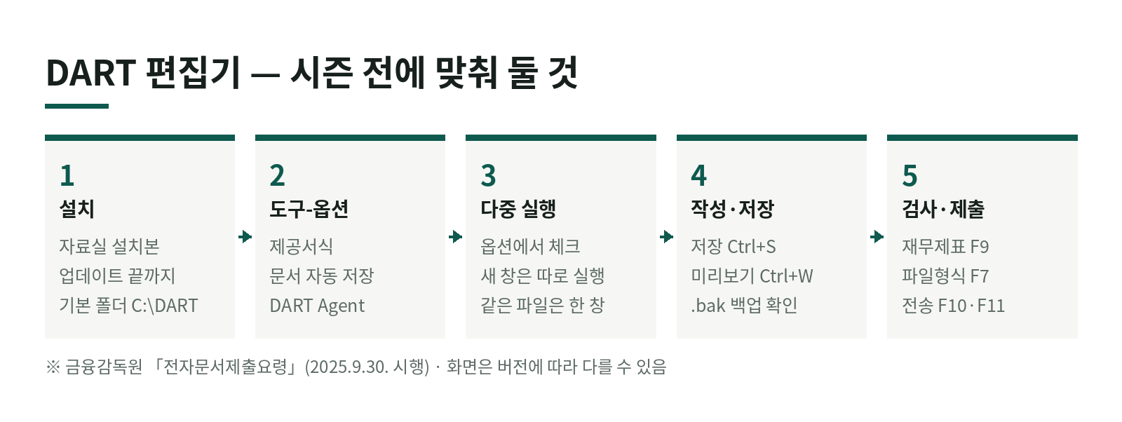 DART 편집기, 설치부터 옵션·단축키·다중 실행까지 — 공시 담당자가 시즌 전에 챙길 것 한눈에 보기