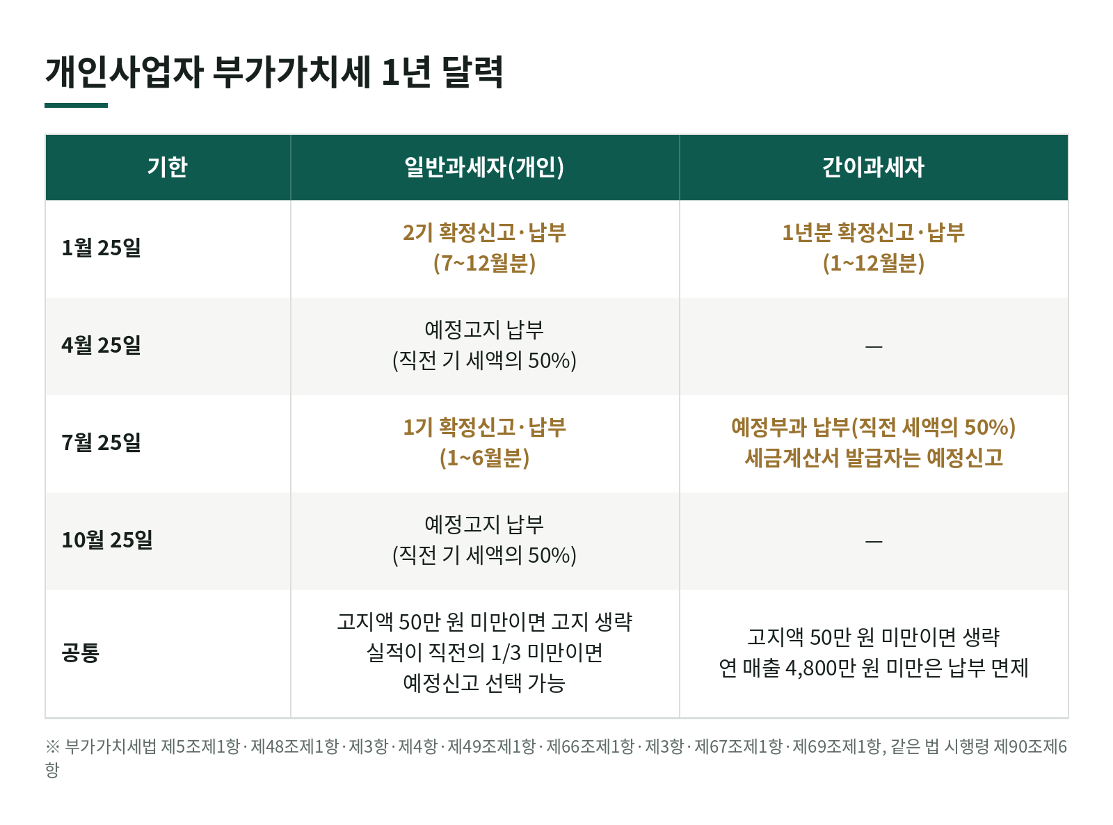 개인사업자 부가세 신고는 1년에 몇 번? 1월·4월·7월·10월 달력으로 정리 한눈에 보기