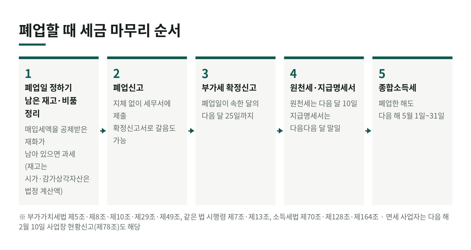 폐업할 때 부가세·종합소득세는 어떤 순서로 마무리할까? 한눈에 보기