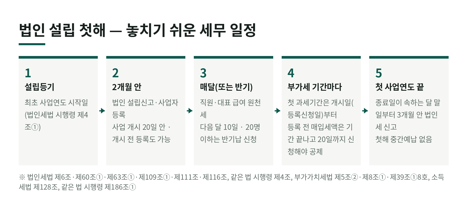 법인 설립하고 첫해, 사장님이 꼭 챙길 세무 일정은? — 설립신고부터 첫 법인세 신고까지 한눈에 보기