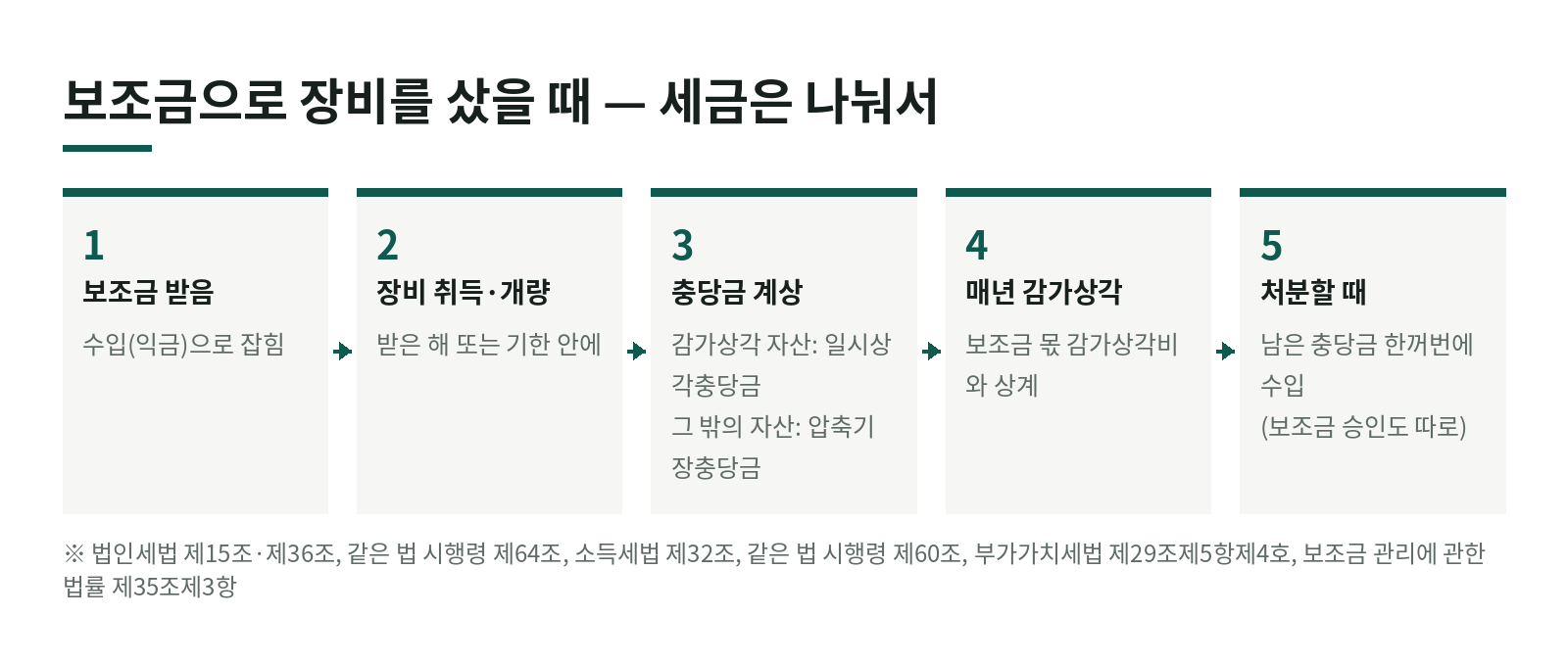 정부지원금(보조금)으로 장비를 샀는데, 받은 해에 세금을 다 내야 하나요? — 국고보조금 손금·필요경비 특례와 부가세 한눈에 보기