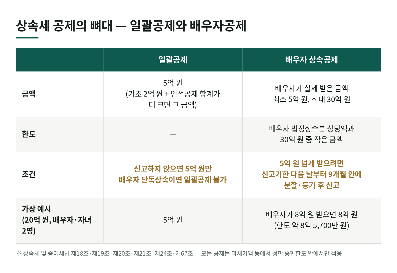상속세 배우자공제와 일괄공제: 「10억 원까지는 세금 없다」는 말은 언제 맞을까? 한눈에 보기