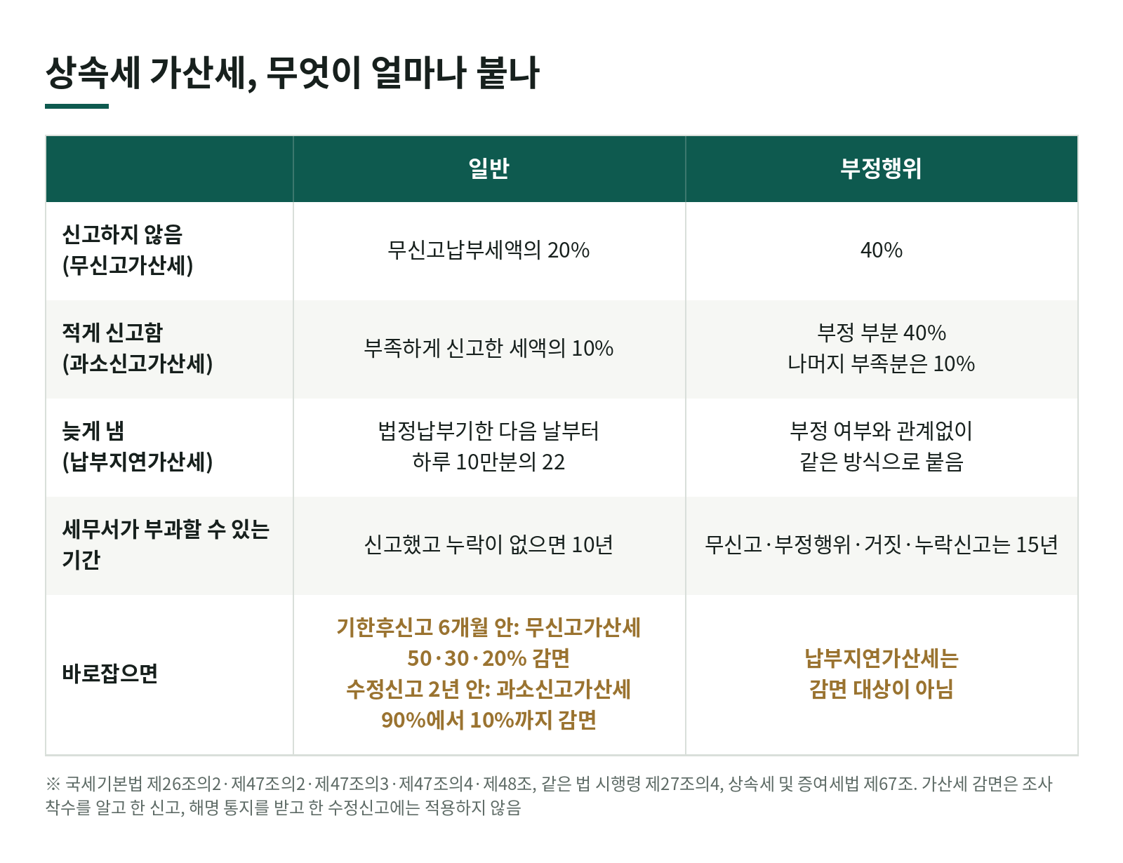 상속세 신고를 안 하거나 적게 하면 가산세가 얼마나 붙을까? 한눈에 보기