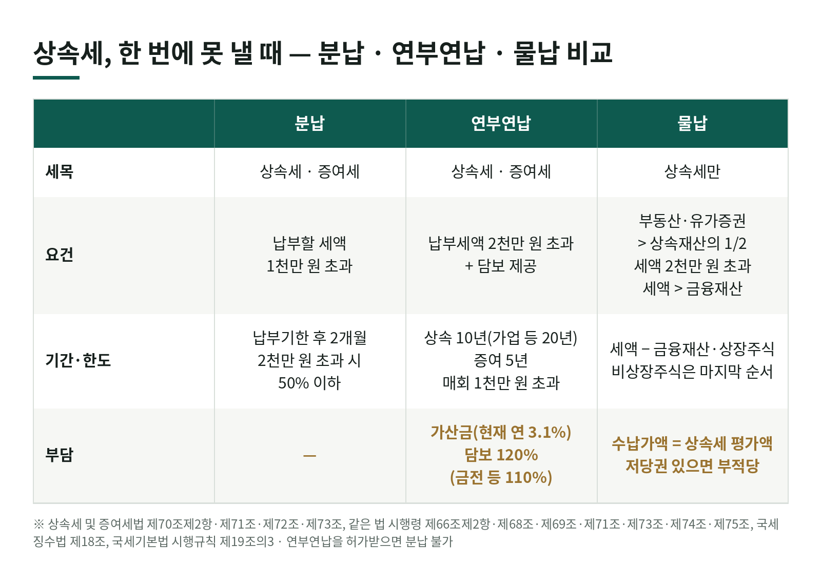상속세가 수억 원인데 현금이 없다면? 연부연납·물납은 언제 쓰나 — 요건·기간·가산금·한도 정리 한눈에 보기