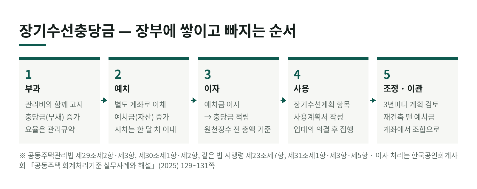 장기수선충당금, 장부에는 어떻게 쌓고 어떻게 써야 할까? — 회계감사에서 실제로 맞지 않았던 다섯 군데 한눈에 보기