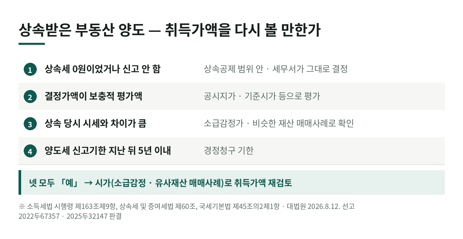 상속받은 집 팔 때 취득가액이 공시지가로 잡혔다면? 상속세 0원이었던 분들이 볼 2026년 대법원 판결 한눈에 보기