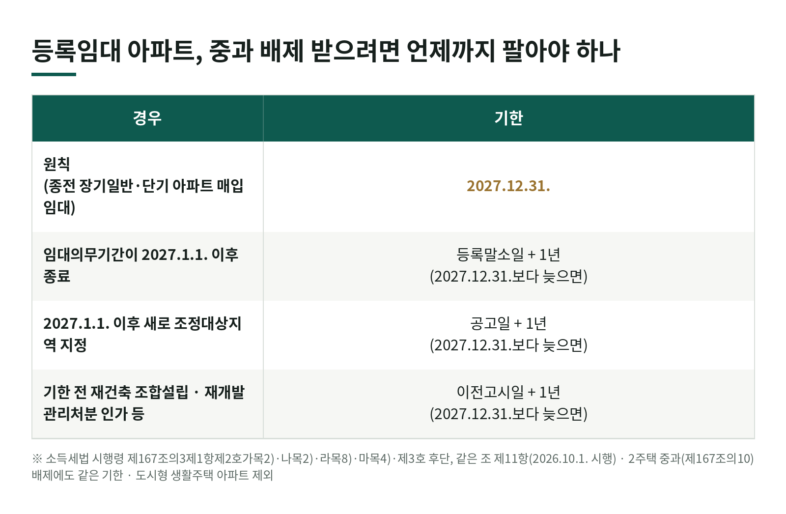 등록임대 아파트 가진 다주택자, 2027년 12월 31일을 기억하세요 — 중과 배제 양도 기한 신설 한눈에 보기