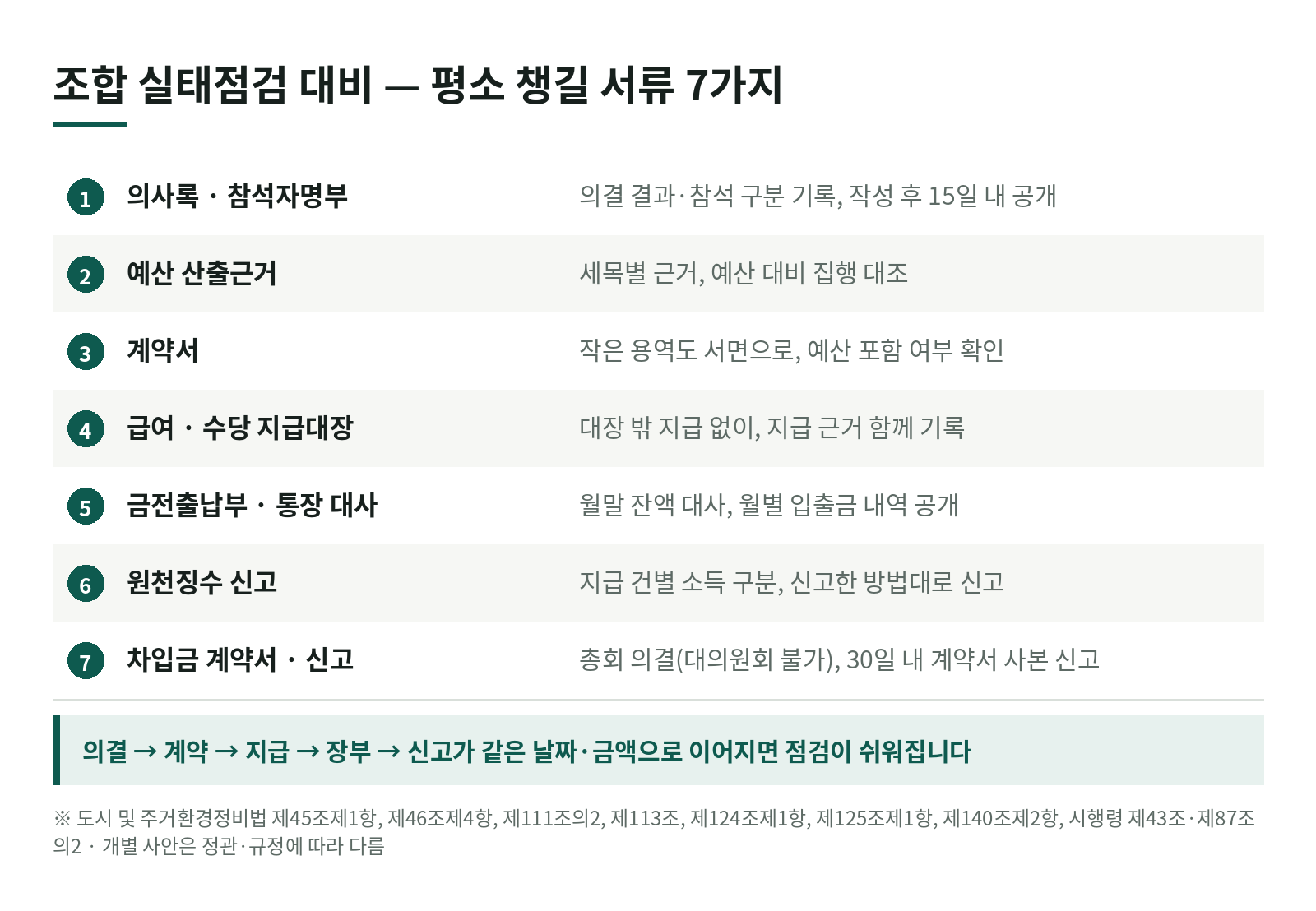 조합 실태점검 대비, 평소에 챙겨 둘 증빙과 장부 7가지 한눈에 보기