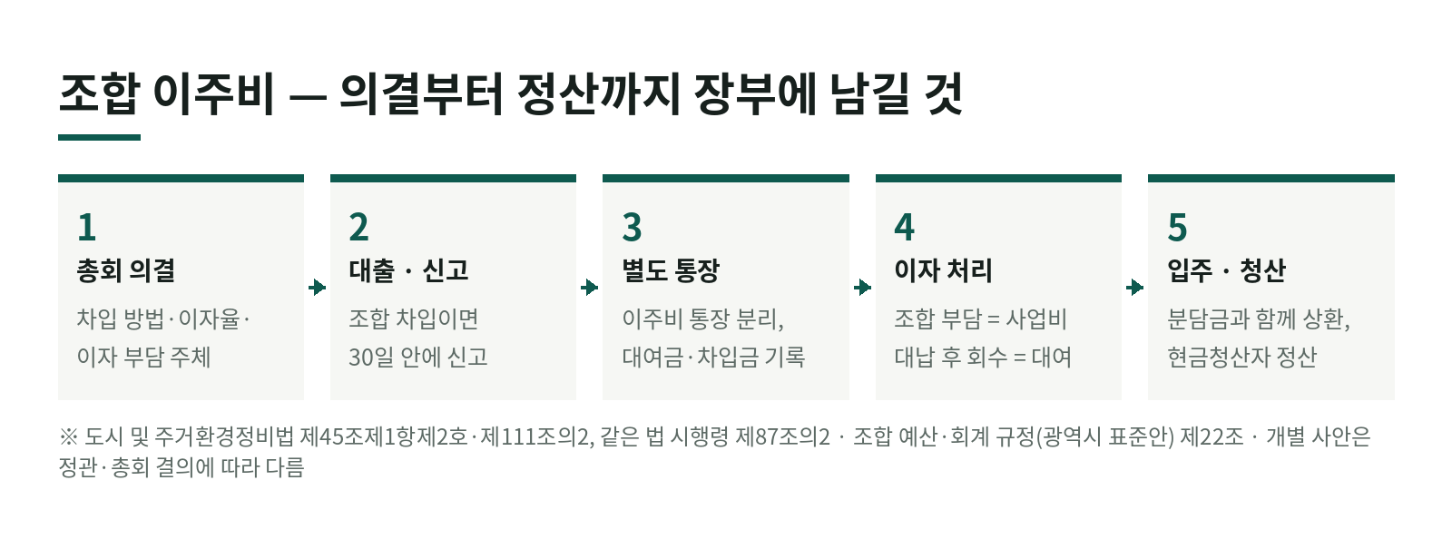 재개발·재건축 이주비, 조합 장부에는 어떻게 남기고 이자는 누가 내나? 의결·신고·통장·이자 처리·현금청산자 정산 한눈에 보기