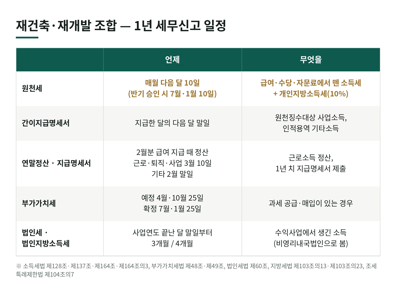 재건축·재개발 조합, 1년 동안 챙겨야 할 세무신고 일정은? — 원천세·지급명세서·부가세·법인세 한눈에 한눈에 보기