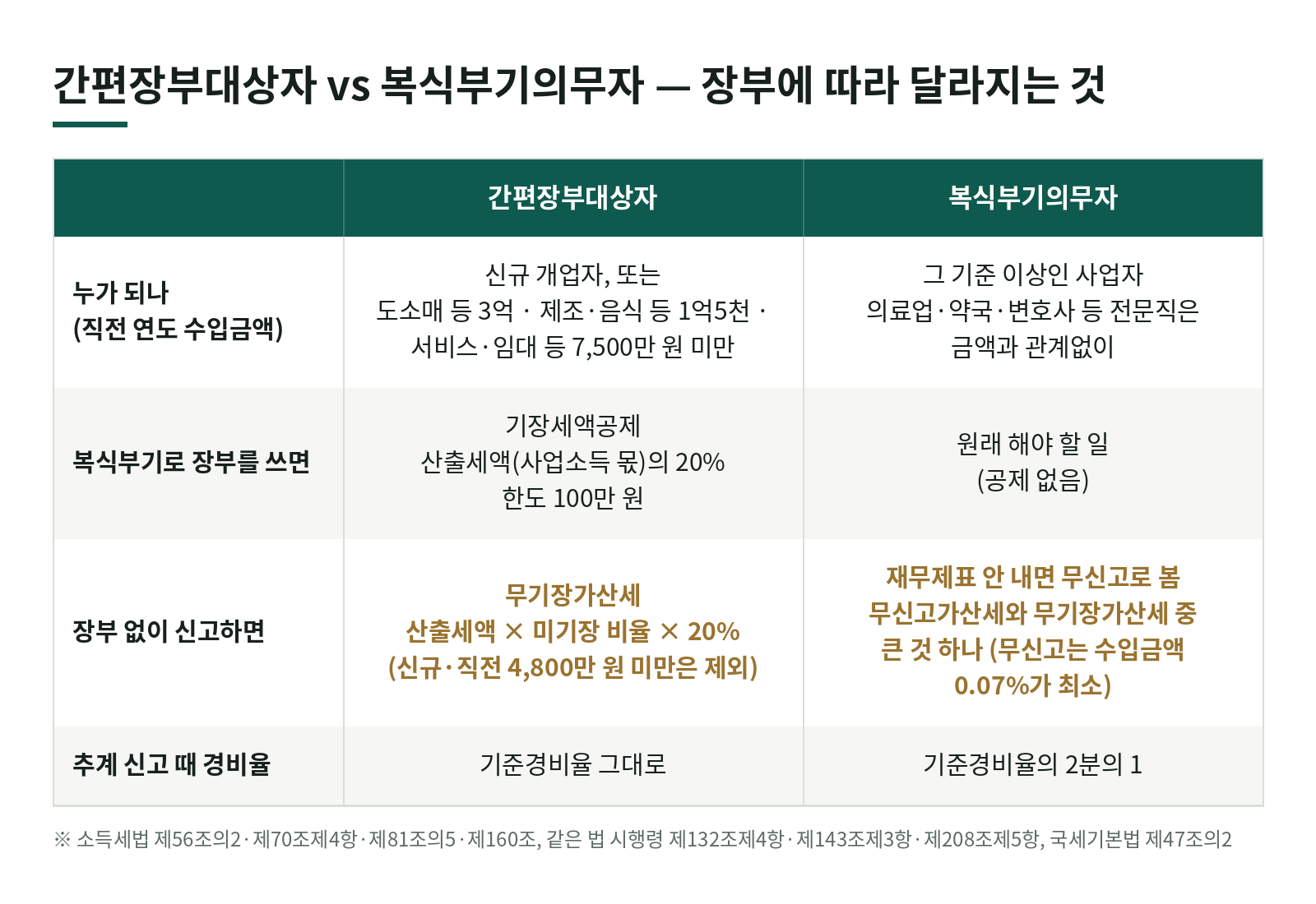 간편장부와 복식부기, 우리 가게는 어느 쪽? 기장세액공제와 무기장가산세까지 한 번에 한눈에 보기