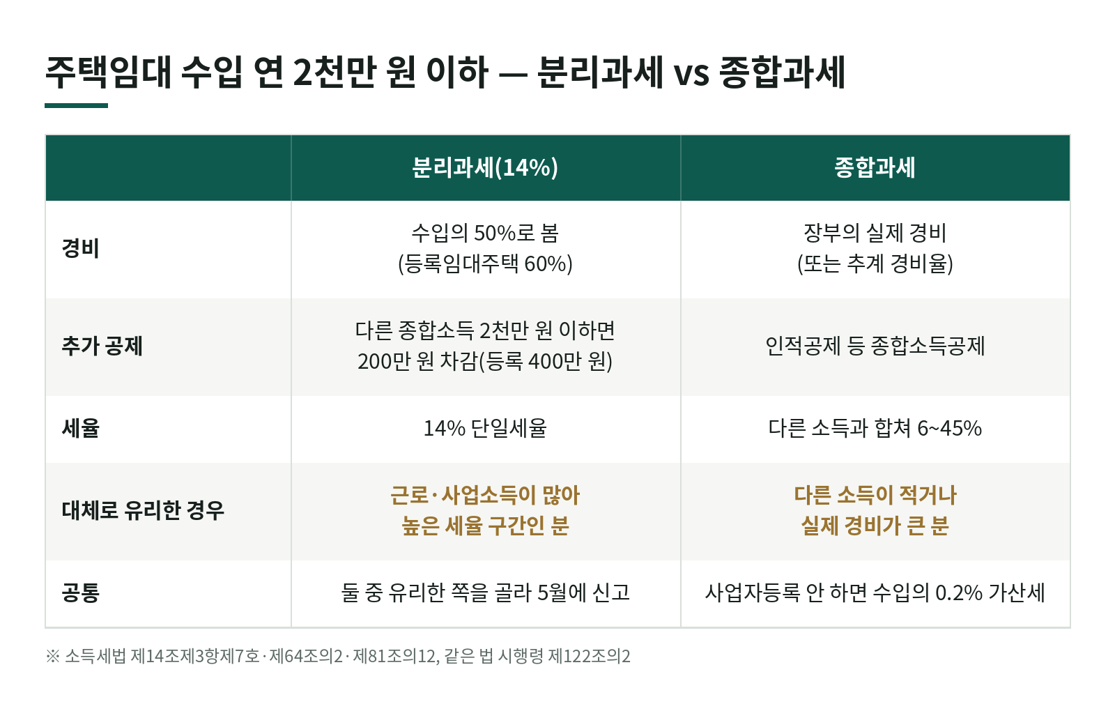 주택임대 수입 연 2천만 원 이하, 분리과세와 종합과세 중 어느 쪽이 유리할까? 한눈에 보기