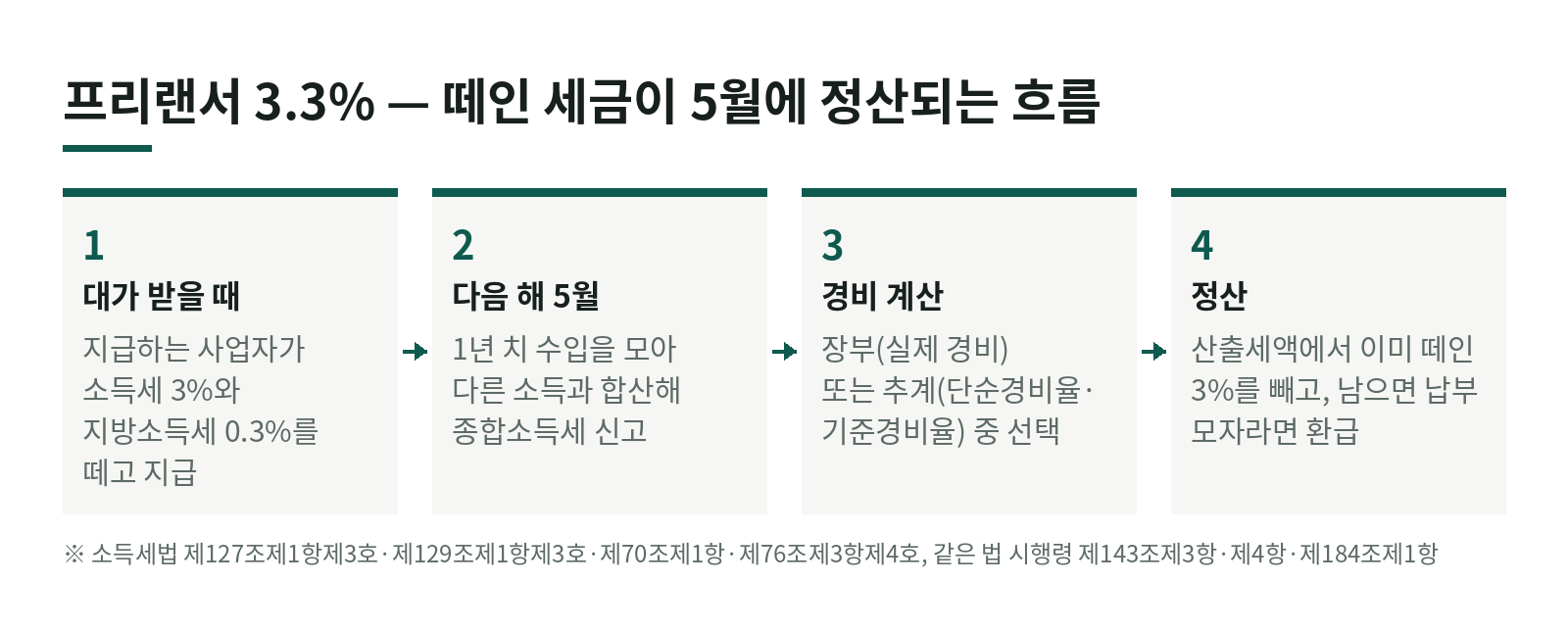 프리랜서 3.3% 떼고 받았는데 5월에 또 신고해야 하나요? 원천징수와 경비 인정 범위 한눈에 보기