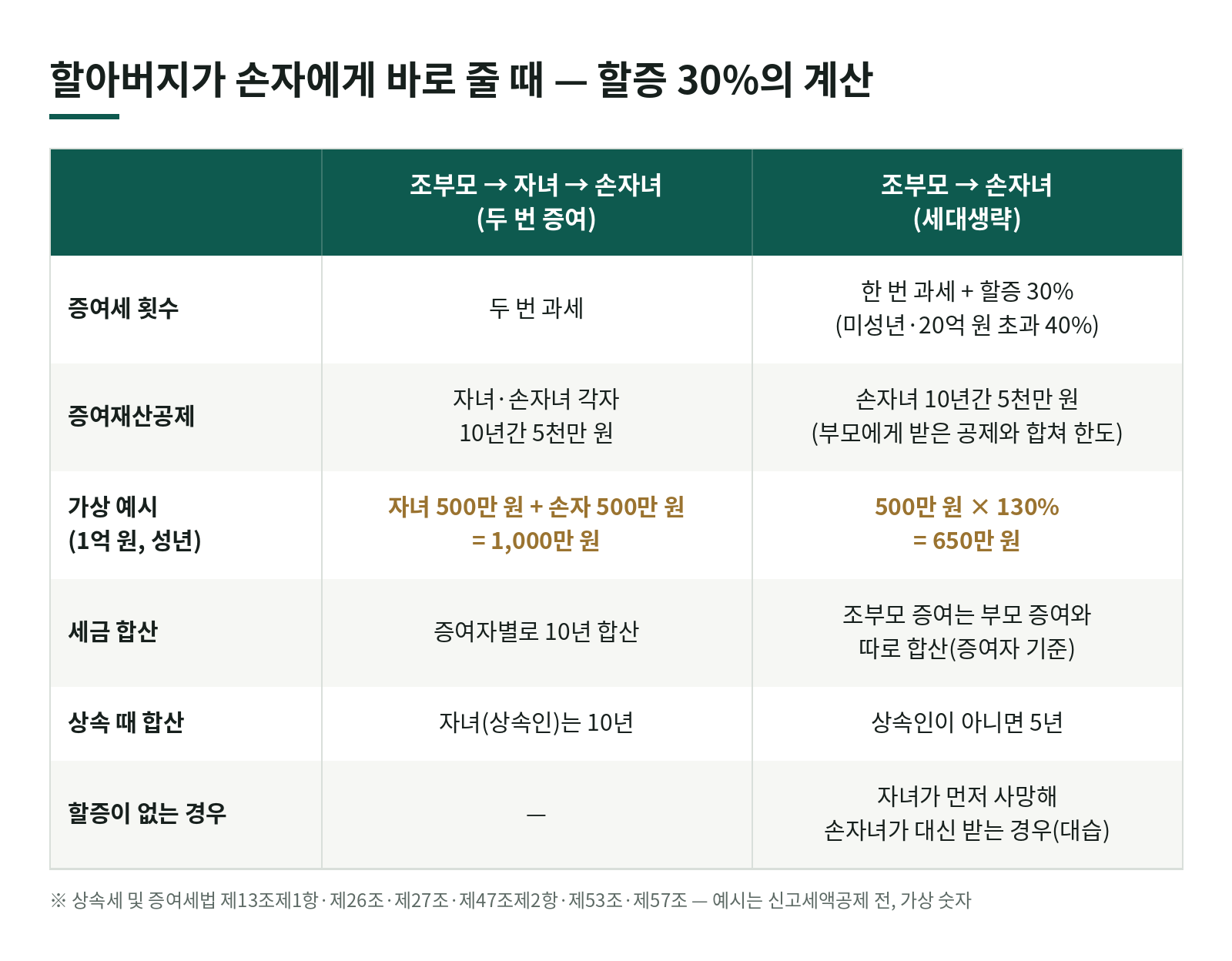 할아버지가 손주에게 바로 증여하면? 세대생략 할증과세 30%, 그래도 유리한 이유 한눈에 보기