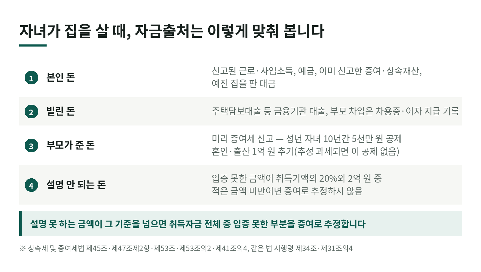 부모 도움으로 자녀가 집을 살 때: 자금출처조사와 증여세, 어디까지 괜찮을까? 한눈에 보기
