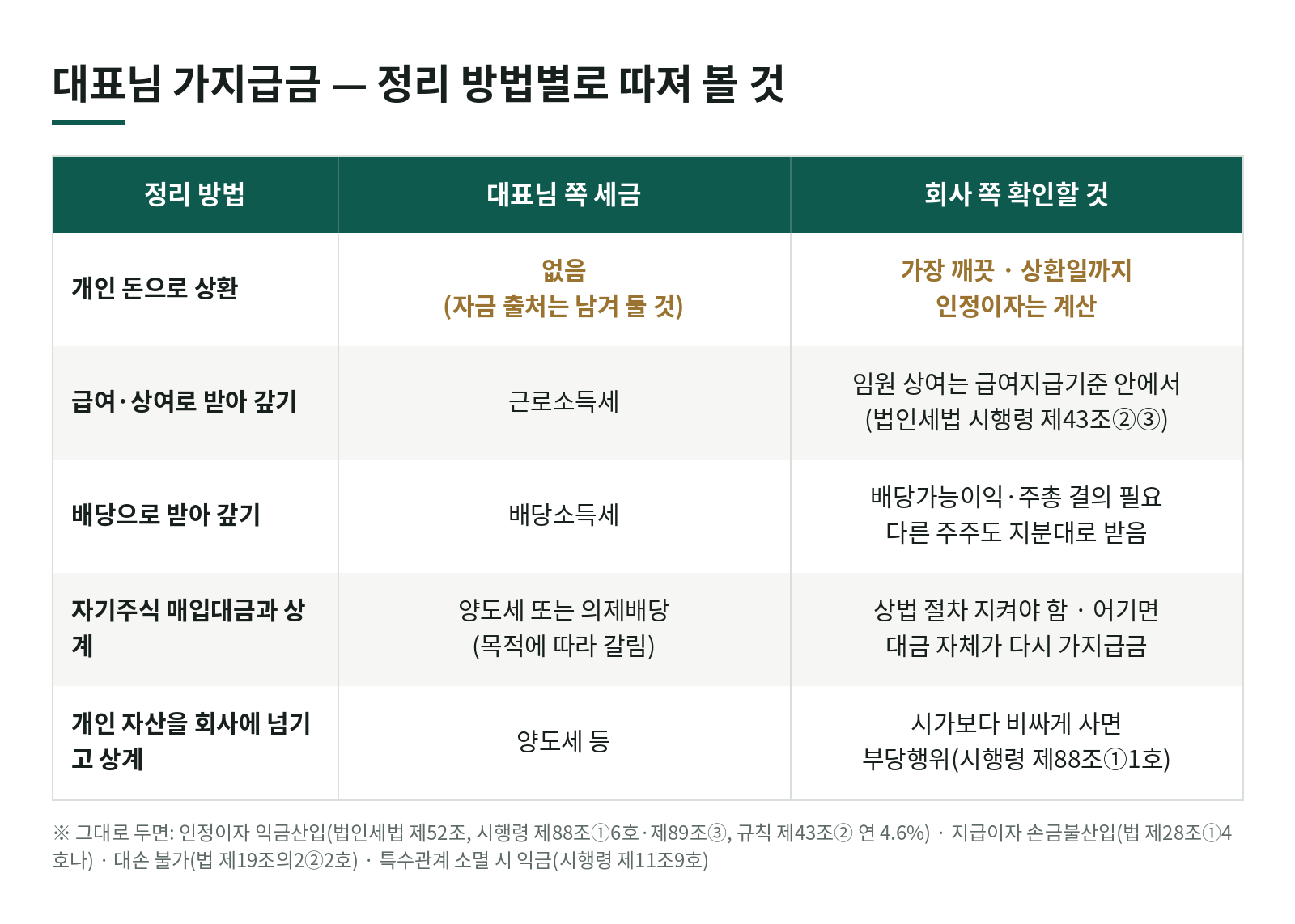 대표님 가지급금, 그냥 두면 매년 무엇이 붙고 어떻게 정리해야 할까? — 인정이자·지급이자·정리 방법 한눈에 보기