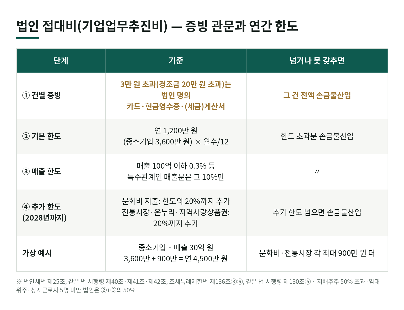 법인 접대비, 어디까지 회사 비용이 될까? 기업업무추진비 증빙 3만 원 기준과 연간 한도 한눈에 보기