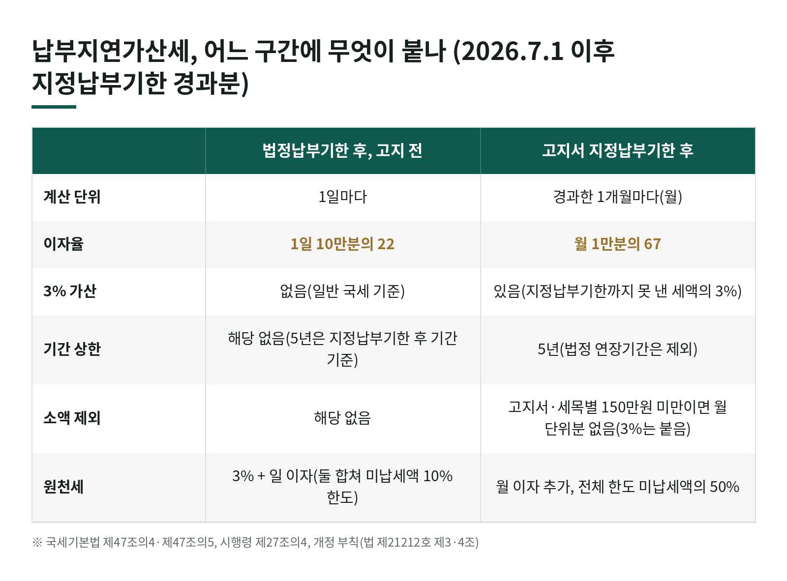 납부지연가산세, 2026년 7월 개정 뒤 계산이 어떻게 달라졌나요? 한눈에 보기