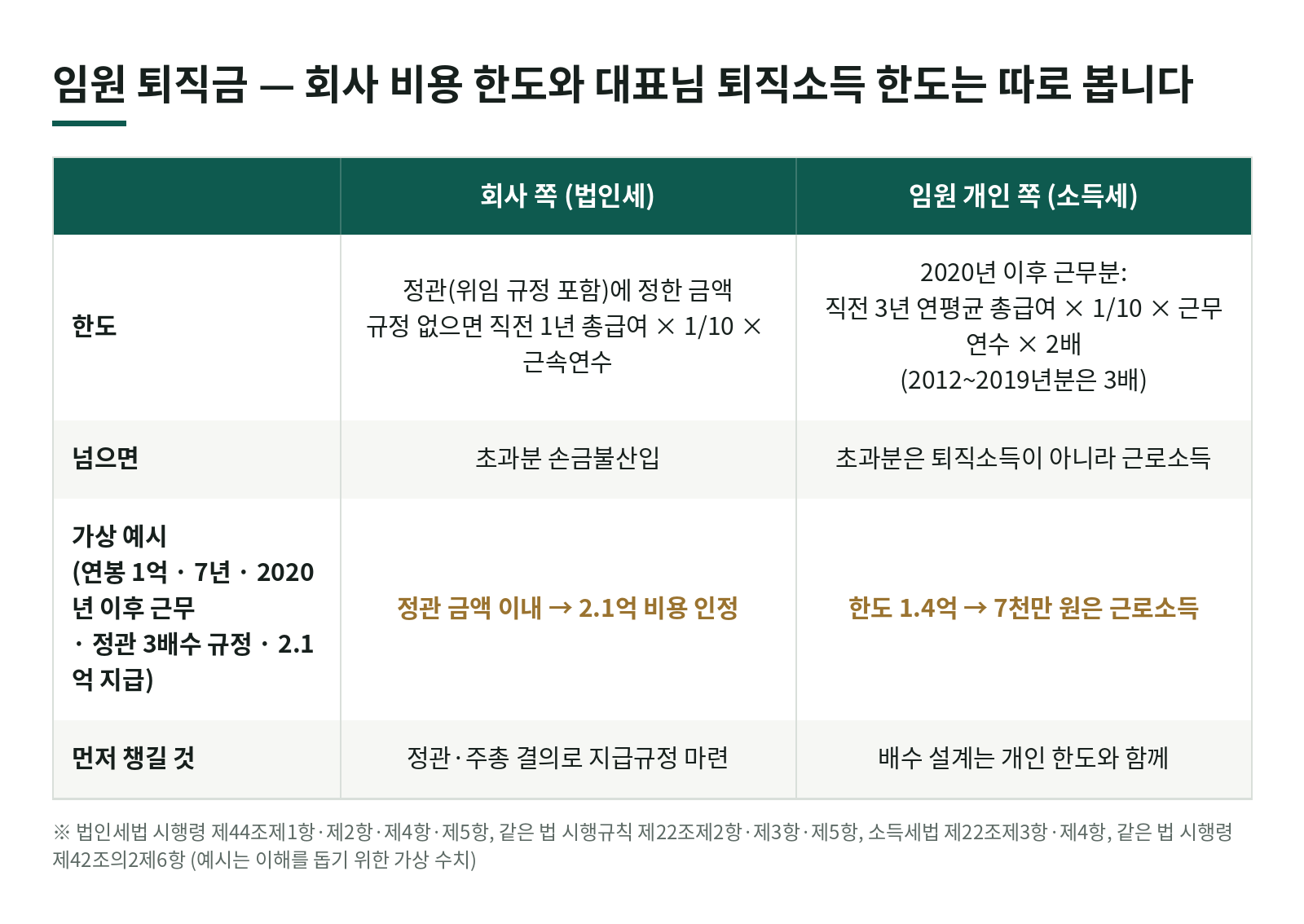 대표님·임원 퇴직금, 얼마까지 회사 비용이 되고 얼마까지 퇴직소득일까? — 정관 규정과 두 개의 한도 한눈에 보기