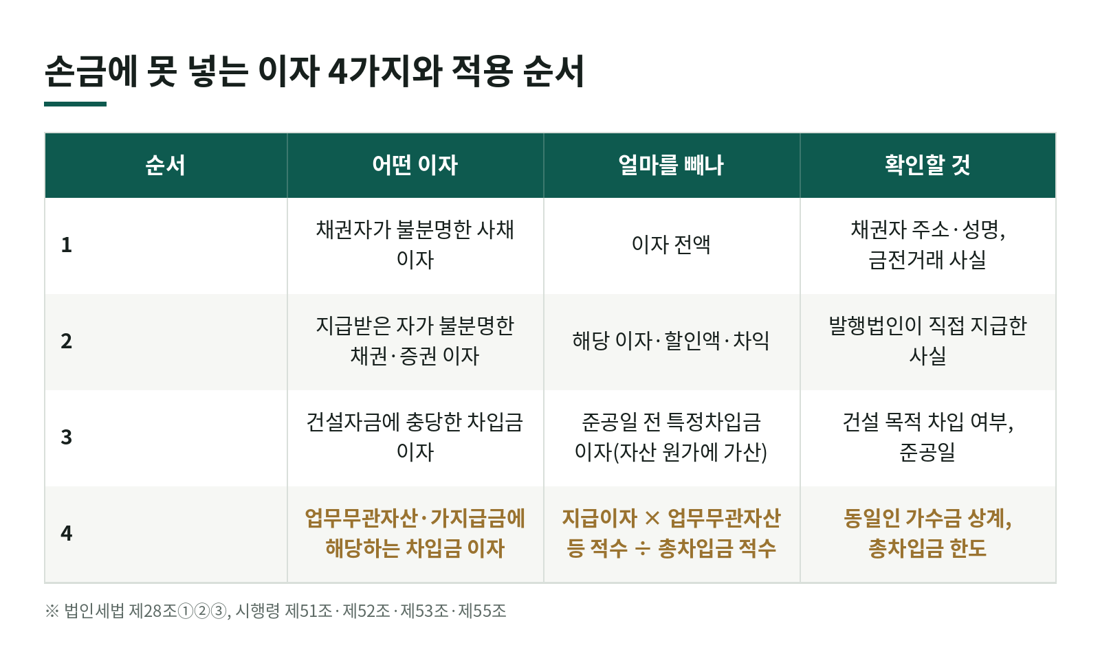 법인이 낸 대출이자인데 비용이 안 된다고요? 지급이자 손금불산입 4가지 한눈에 보기