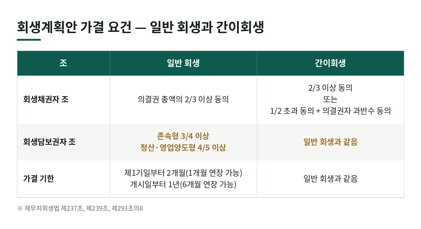 회생계획안, 채권자 동의를 얼마나 받아야 통과되나요? — 간이회생은 가결 요건이 다릅니다 한눈에 보기