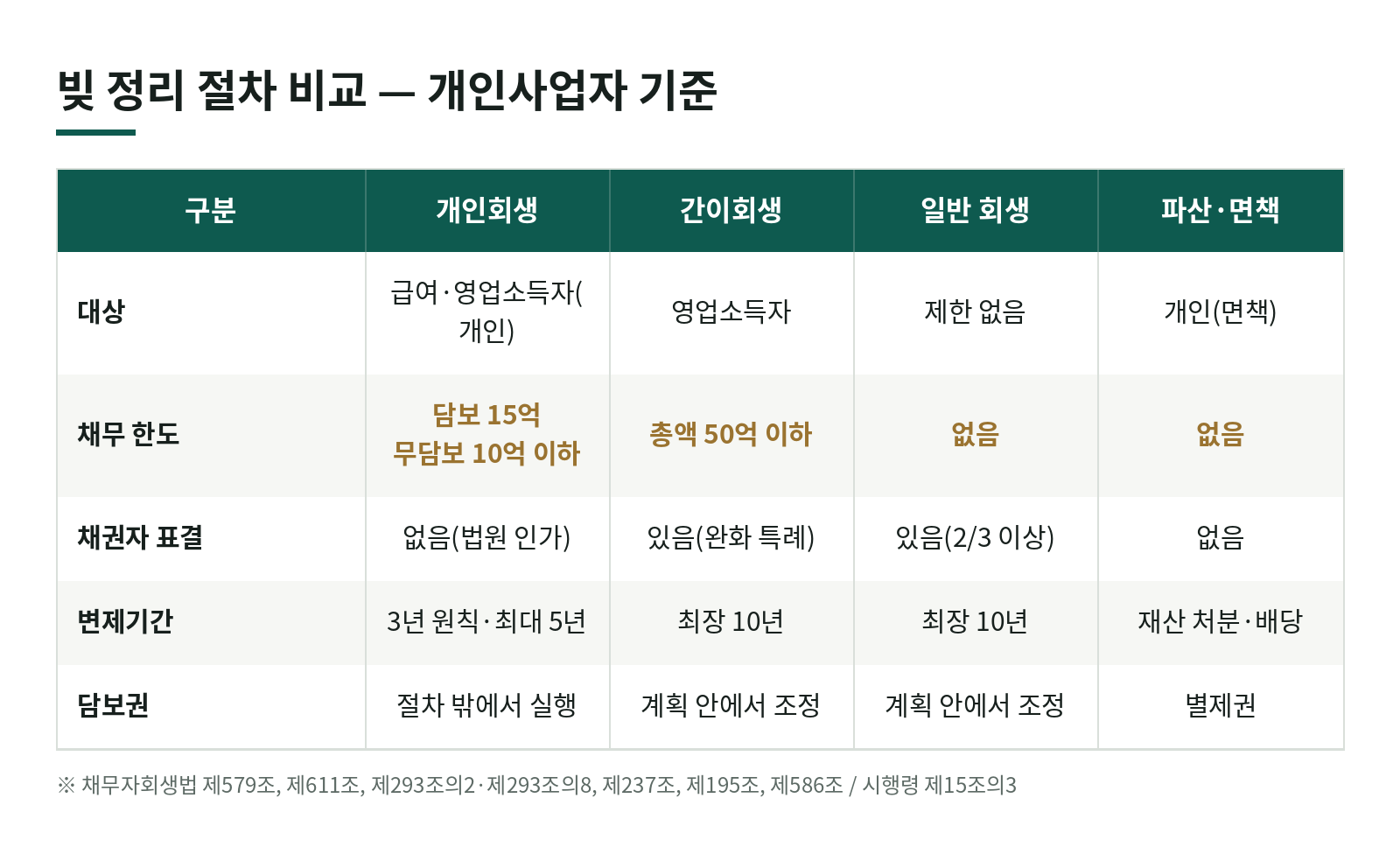 빚이 감당 안 될 때, 사장님은 개인회생·간이회생·일반 회생·파산 중 무엇을 골라야 하나요? 한눈에 보기