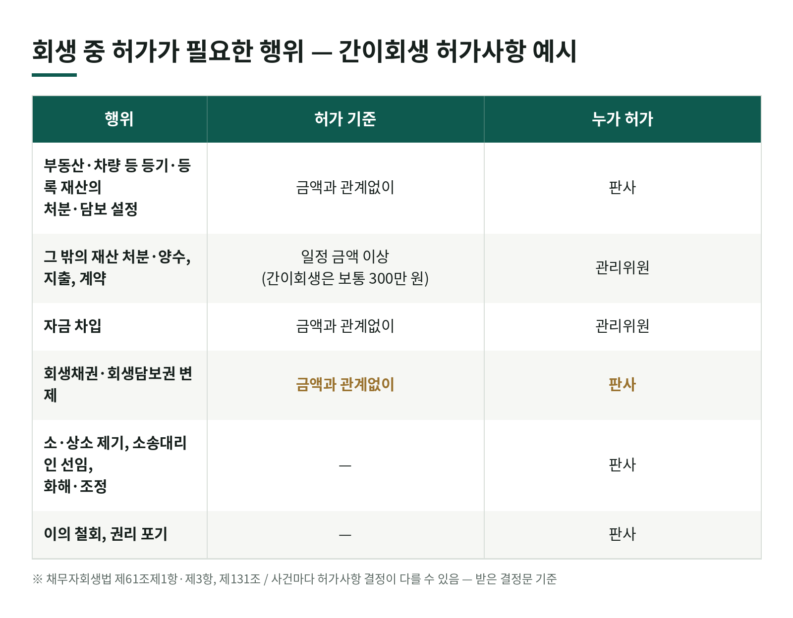 회생 중에 돈을 빌리거나 소송을 하려면 법원 허가가 필요한가요? — 허가가 필요한 행위 정리 한눈에 보기
