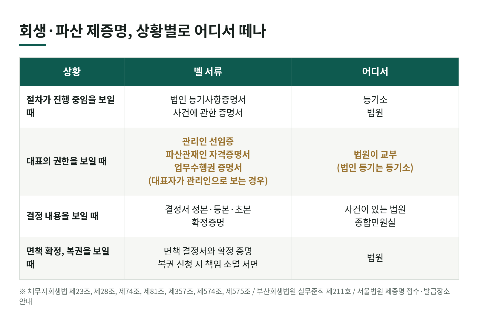 회생·파산 중에 거래처나 은행이 증명서를 가져오라고 하면, 어디서 무엇을 떼야 하나요? 한눈에 보기