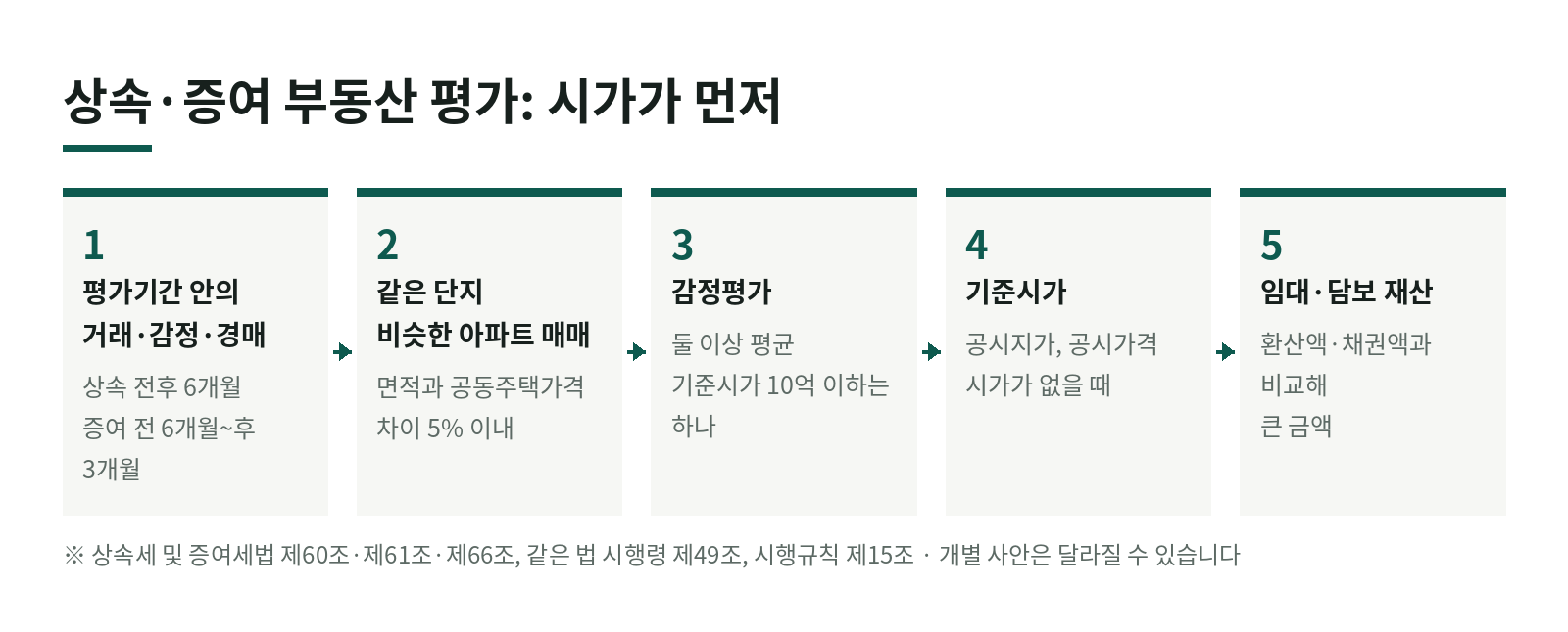상속·증여받은 부동산은 얼마로 평가할까? 시가, 감정가, 기준시가 순서 한눈에 보기