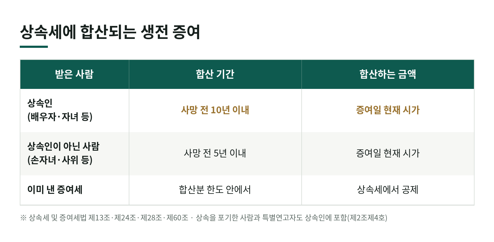 생전에 준 재산도 상속세에 합쳐질까? 사전증여 10년·5년 합산 정리 한눈에 보기