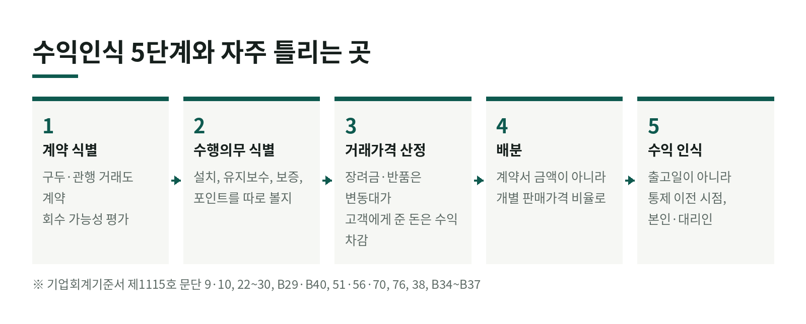 K-IFRS 1115호 수익인식 5단계, 실무자가 자주 틀리는 곳은 어디일까요? 한눈에 보기